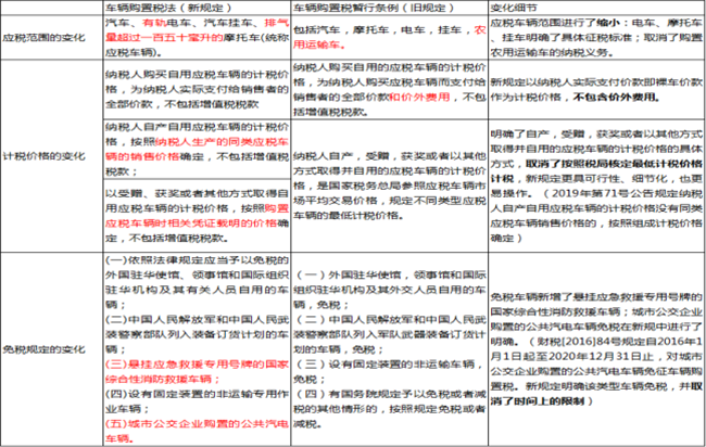 車輛購置稅新規將要實施