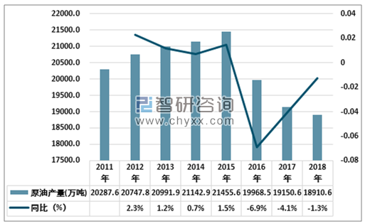 2018年中國原油產量18907.8萬噸，天然氣累計產量1602.7億m，主要化工產品產量穩定增長，下遊行業持續高速發展，提升了石油化工行業的景氣程度