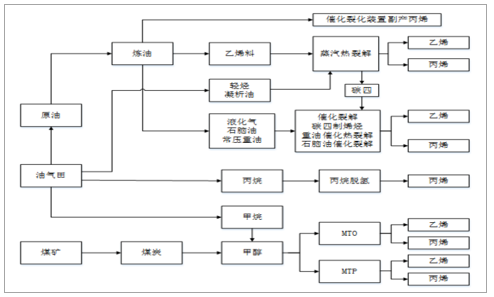 2018-2019年中國烯烴行業市場需求、烯烴價格走勢及未來發展前景分析