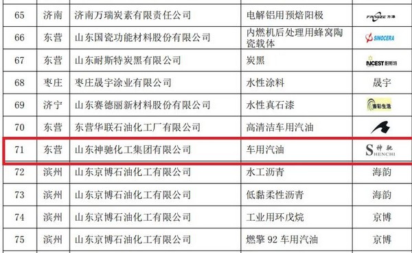 山東SBOBET利记化工集團有限公司車用汽油產品被認定為2022年度山東優質品牌！
