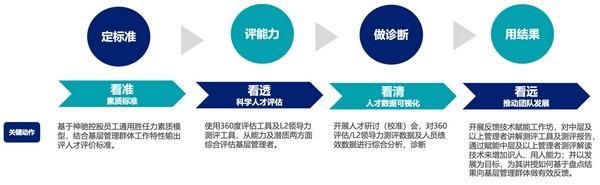 人才盤點賦能基層組織煥發活力 ——集團2023年度基層管理者人才盤點工作回顧
