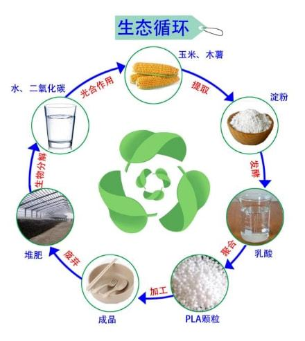 綠色生物材料有望替代塑料